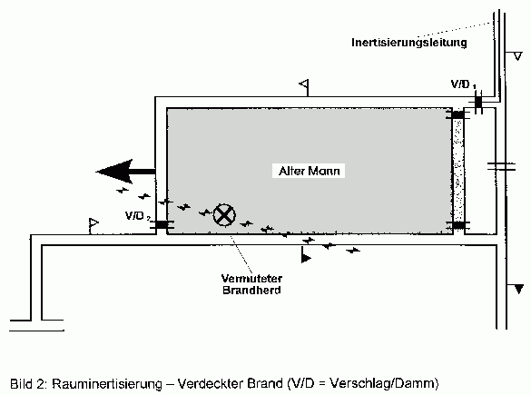 Bild2: Rauminertisierung - Verdeckter Brand (V/D=Verschlag/Damm)