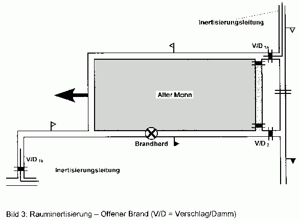 Bild3: Rauminertisierung - Offener Brand (V/D=Verschlag/Damm)